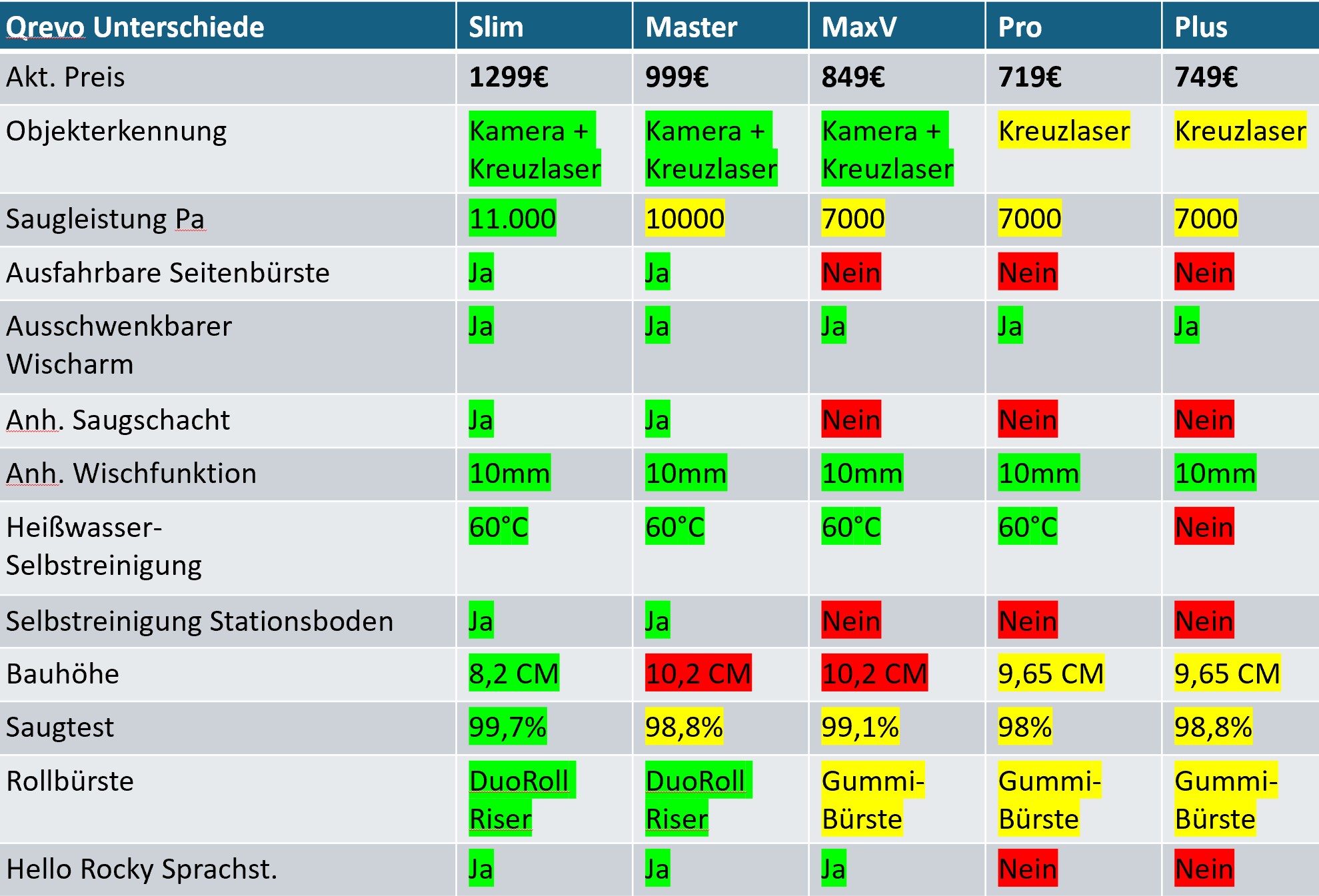 Roborock Qrevo Unterscheide Slim vs. MaxV vs. Master vs. Pro